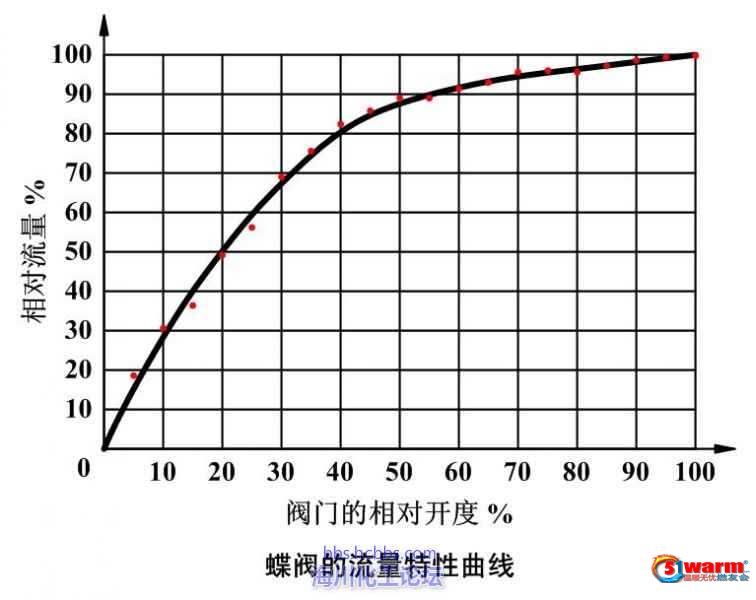 1625223187873537.jpg 蝶阀流量特性曲线.jpg